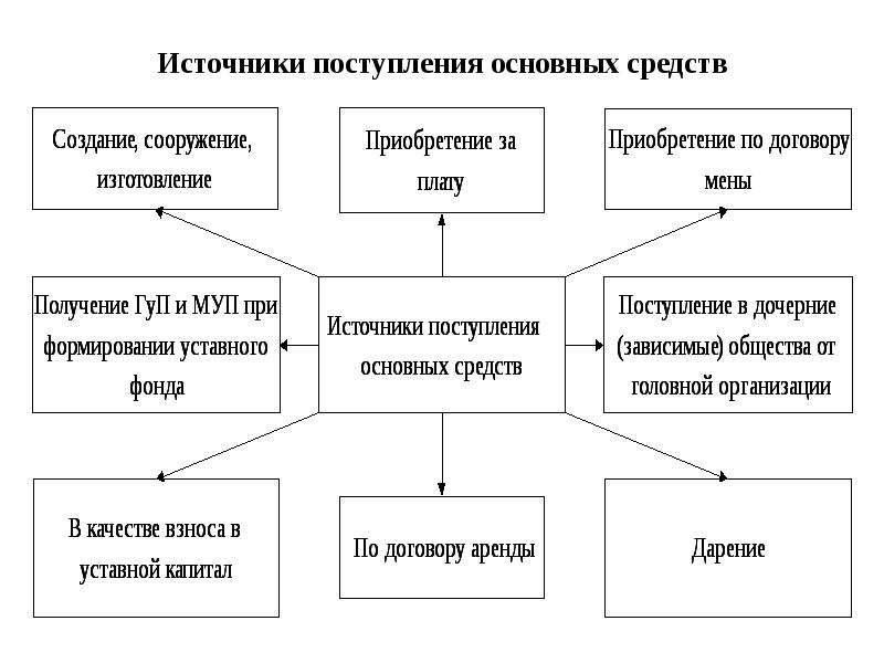 Источники Поступления Товаров В Магазин