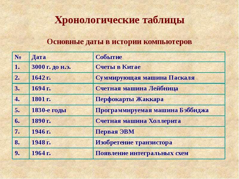 Хронологическая Таблица История Развития Сестринского Дела