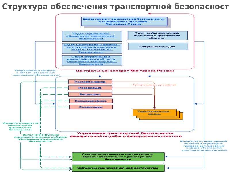 Транспортная Безопасность Презентация