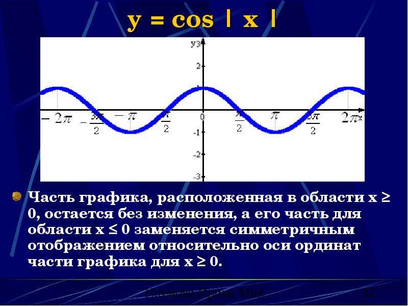 Функция Y Cosx И Ее График Презентация