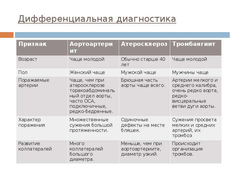 Варикозное Расширение Вен Дифференциальный Диагноз