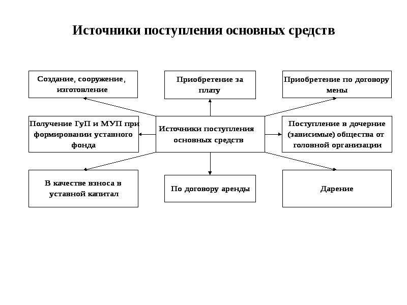 Источники Поступления Товаров В Магазин