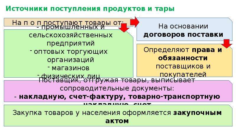 Источники Поступления Товаров В Магазин