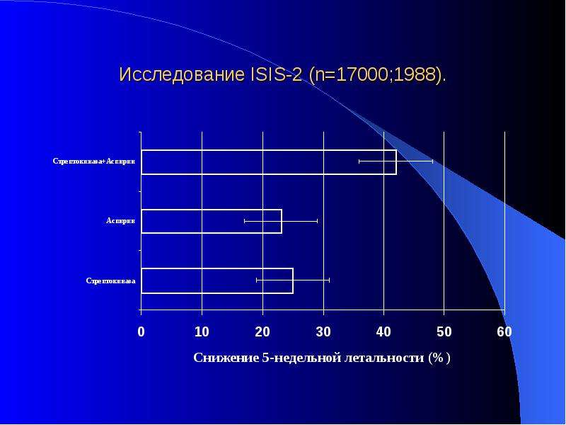   Исследование ISIS-2 (n=17000;1988).
