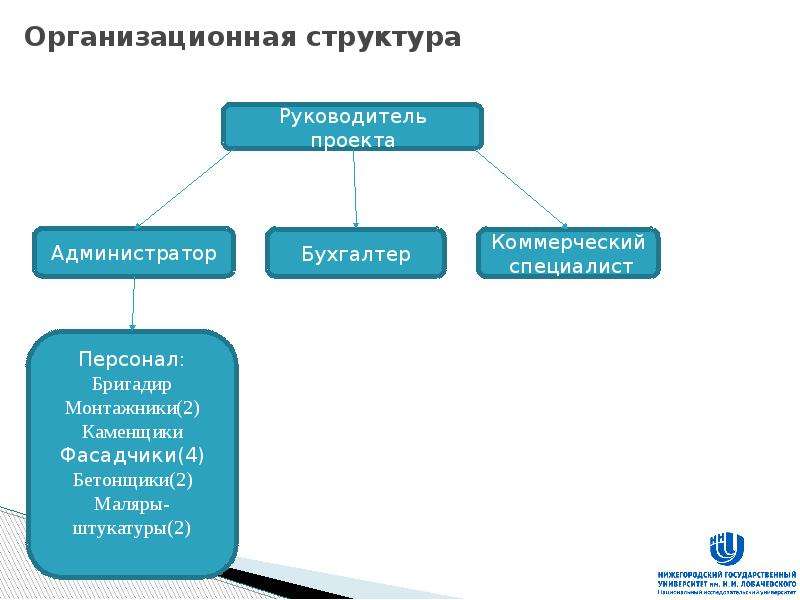   Организационная структура
