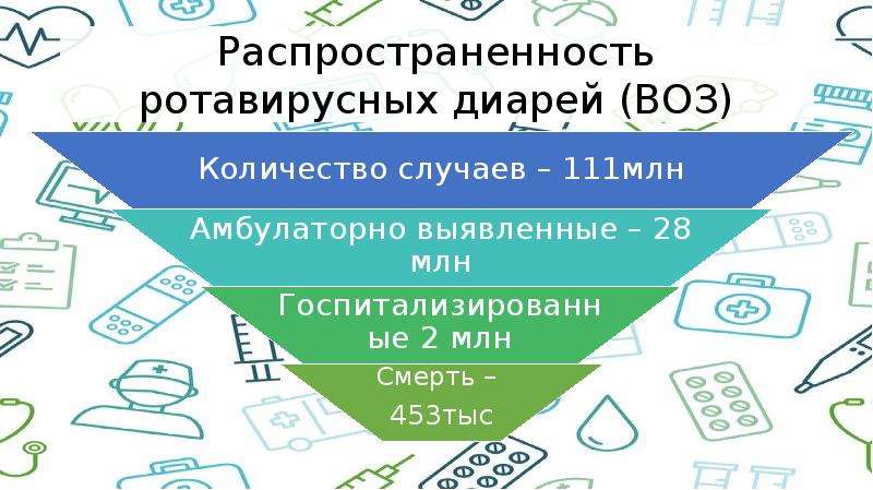   Распространенность ротавирусных диарей (ВОЗ)
