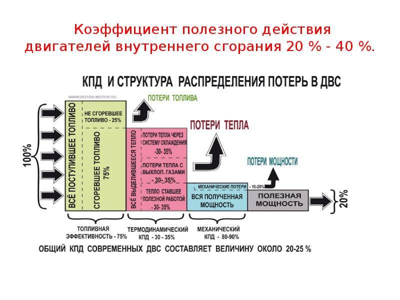   Коэффициент полезного действия двигателей внутреннего сгорания 20 % - 40 %.
