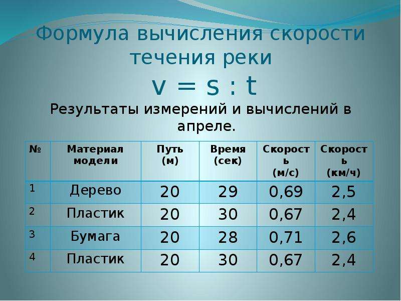 Скорость течению 15 скорость. Формула нахождения скорости течения. Формула нахождения скорости течения реки. Скорость течения реки формула. Скорость течения реки формула 5 класс.