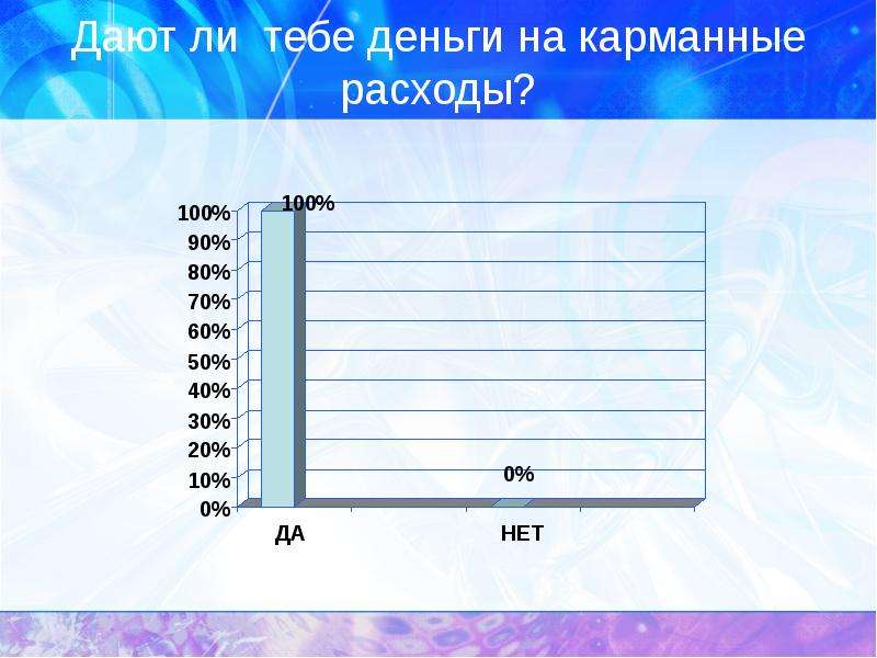 Что такое карманные деньги анкетирование. Карманные расходы. Проект на тему карманные деньги. Сколько в месяц давать ребёнку на карманные расходы.