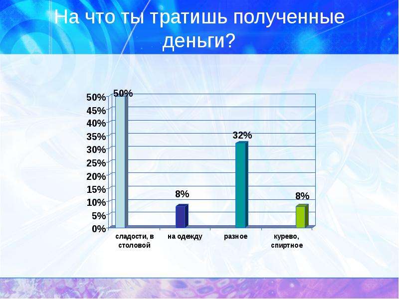 Тратил получение. Анкетирование детей по сладкому.