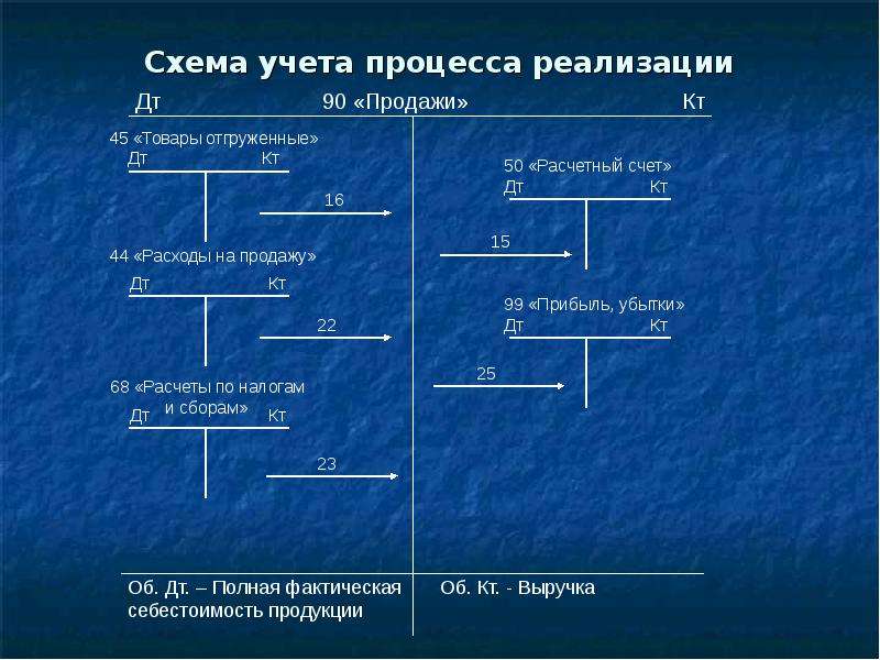 Схема учета процесса производства