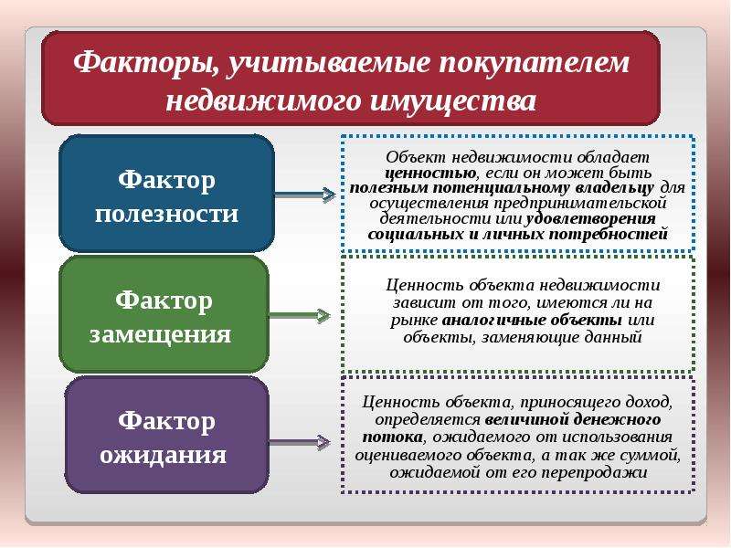 Факторы влияющие на цену объектов недвижимости. Факторы влияющие на стоимость имущества. Факторы рынка недвижимости. Факторы влияющие на рынок недвижимости. Факторы влияющие на оценку недвижимости.