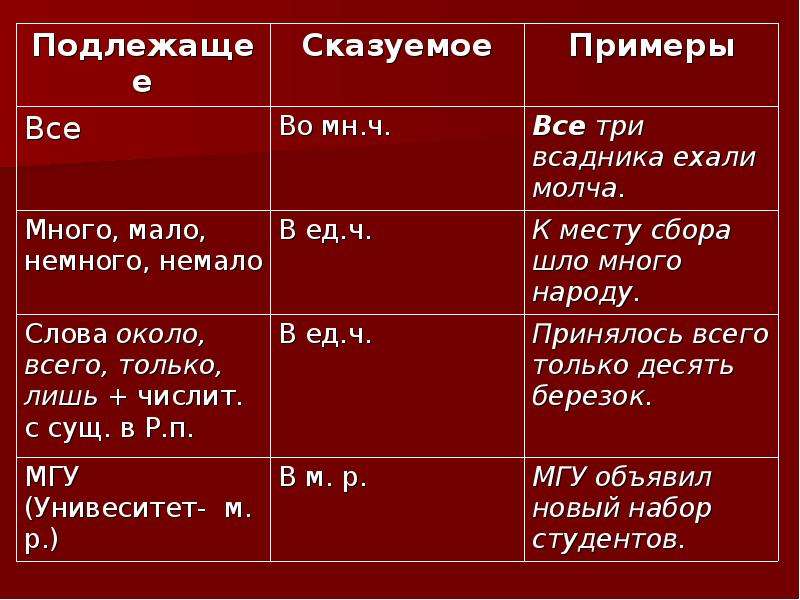 Какой тип сказуемого в предложении. Виды сказуемых. Способы выражения сказуемого. Сказуемые обозначающие состояние, действие, признак предмета примеры. Сказуемые состояния, действия, признака предмета примеры.