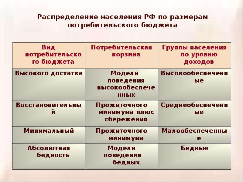 Потребительский бюджет. Потребительские группы населения. Виды потребительского бюджета. Методы формирования потребительского бюджета. Потребители группы населения.