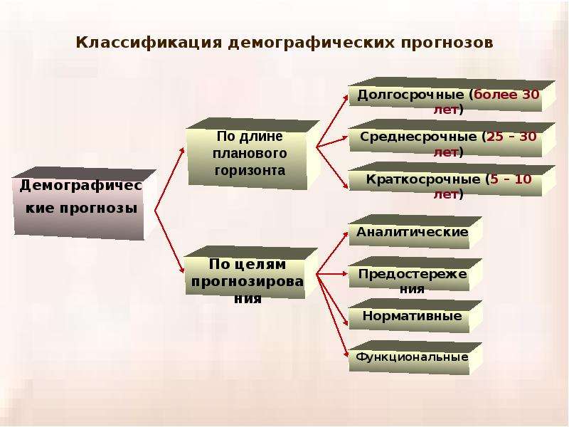 Презентация на тему прогнозирование и планирование