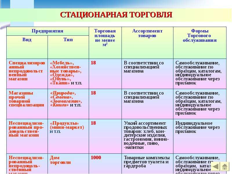 Торговля через стационарные объекты. Виды торговых предприятий. Современные типы торговых предприятий. Стационарный вид торговли. Типы предприятий торговли.