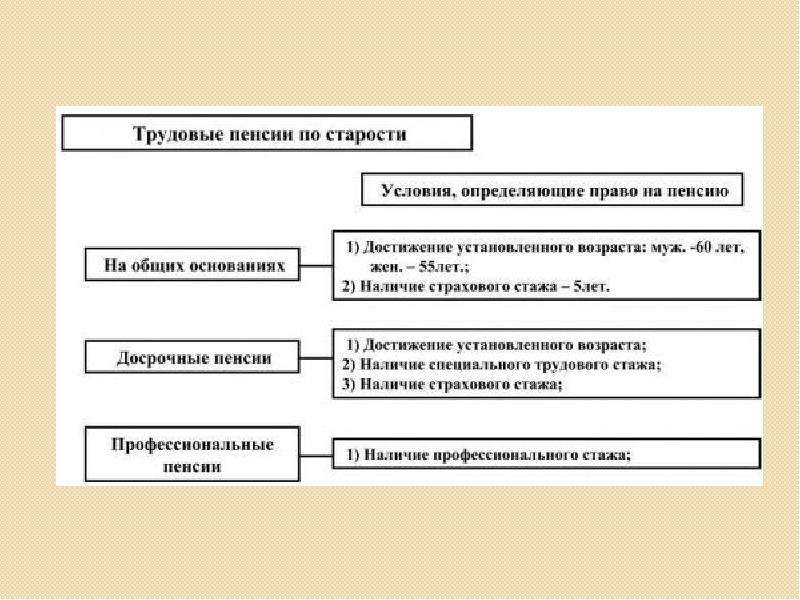 Правила 516 о трудовых пенсиях. Размер трудовой пенсии по старости. Понятие трудовой пенсии по старости. Схема трудовых пенсий. Презентация по старости я .буду каким староста.