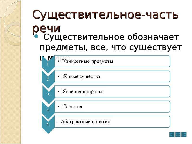 Роль существительного в речи. Использовать в речи существительные обозначающие профессии. Существительное обозначающие лодку и обувь.