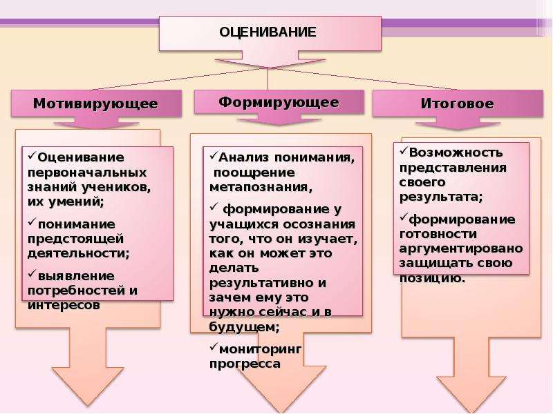 Понятие итоговая. Мотивирующее оценивание. Формирующее оценивание и итоговое оценивание. Итоговое оценивание это. Виды формирующего оценивания.