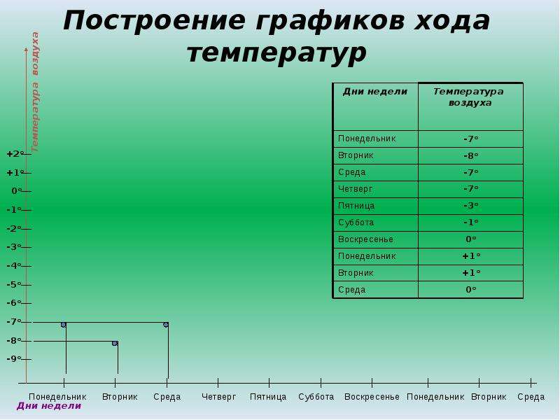 Таблица суточного хода. Построение Графика температур. Построение графиков хода температуры. Построение Графика температуры воздуха. Построить график хода температуры.