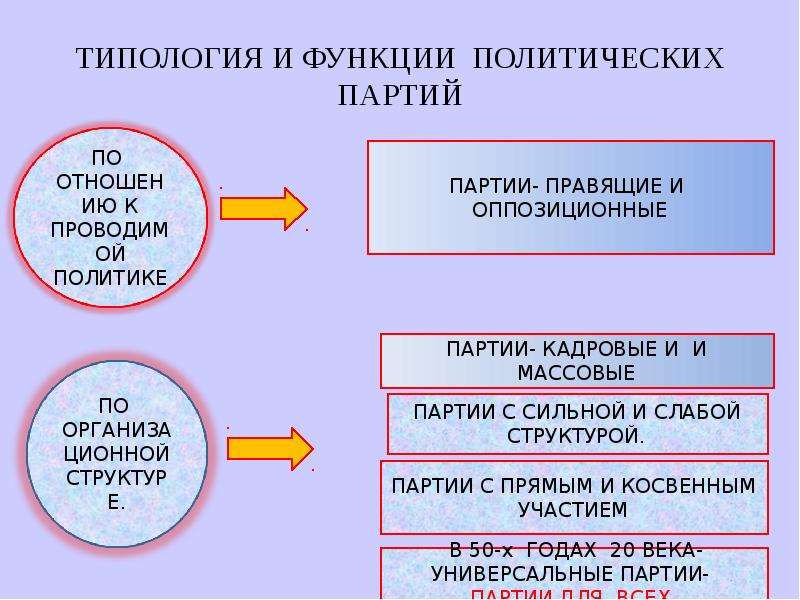 Презентация политические партии 11 класс обществознание