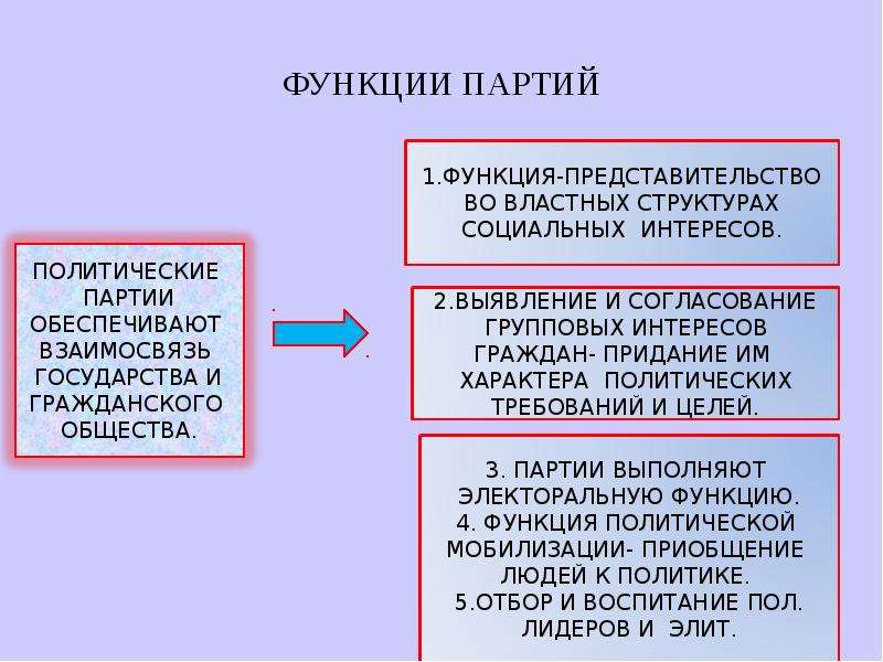 Политические партии презентация 11 класс обществознание