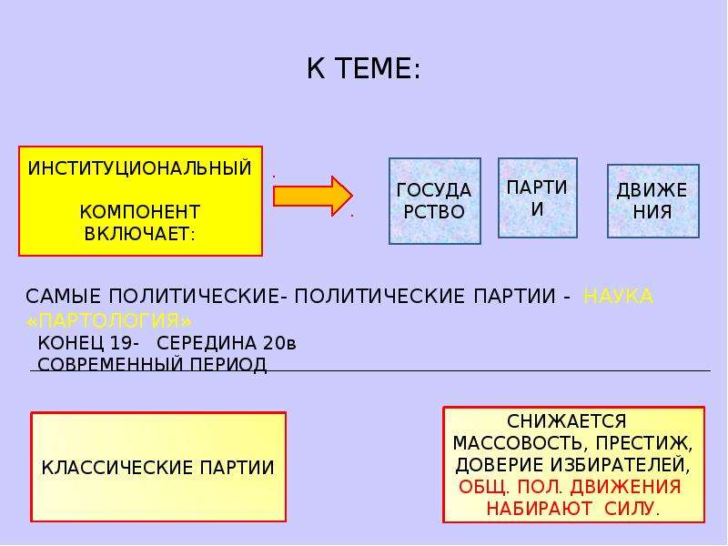 План по теме политические партии и движения