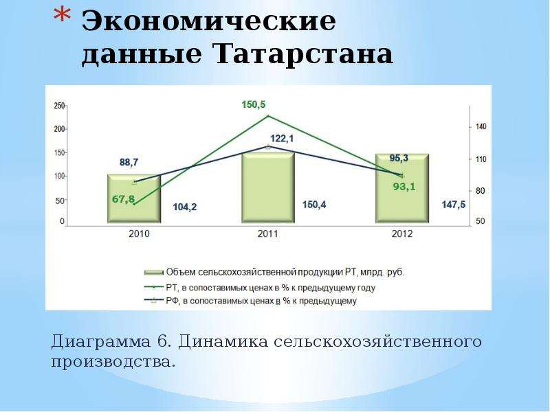 Татарстан данные. Экономические данные. Экономические данные Татарстана. Диаграмма Татарстана по экономике. Уровень экономического развития Татарстана.