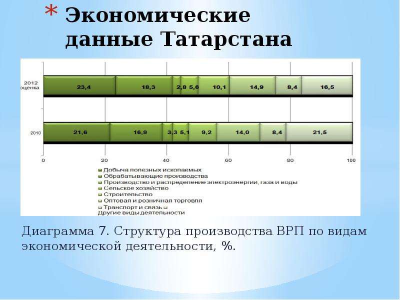 Экономические данные. Экономические данные Татарстана. Структура ВРП Татарстана. Хозяйственная деятельность Татарстана. Структура ВРП Татарстана 2020.