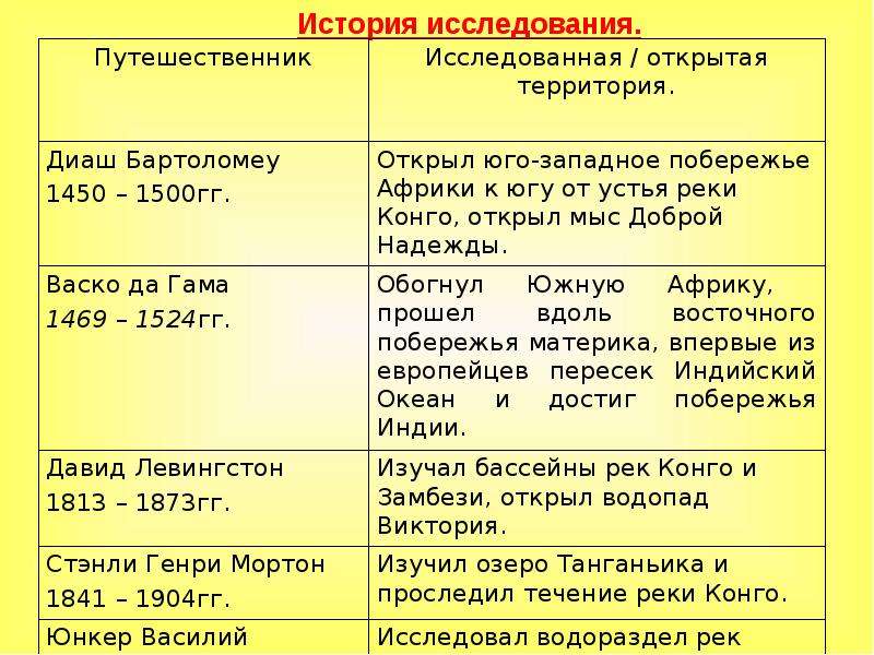 История исследования африки. Таблица история открытия и исследования Африки. История исследования Африки таблица. Таблица исследование Африки.