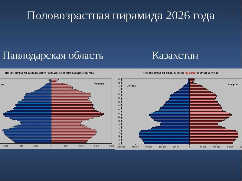 Казахстан демографическая. Возрастно-половая пирамида Казахстана. Казахстан 2020 Казахстан Половозрастная пирамида. Половозрастная пирамида Казахстана 2018. Половозрастная пирамида Казахстана 2021.