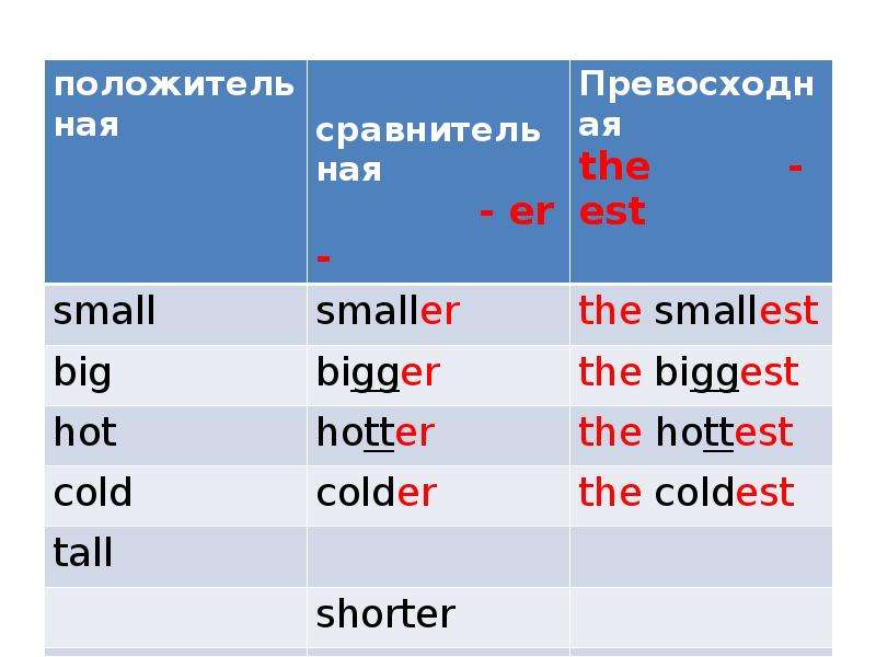 Bigger or more big. Cold степени сравнения. Big bigger правило. Правило the biggest the most. Big bigger the biggest таблица.