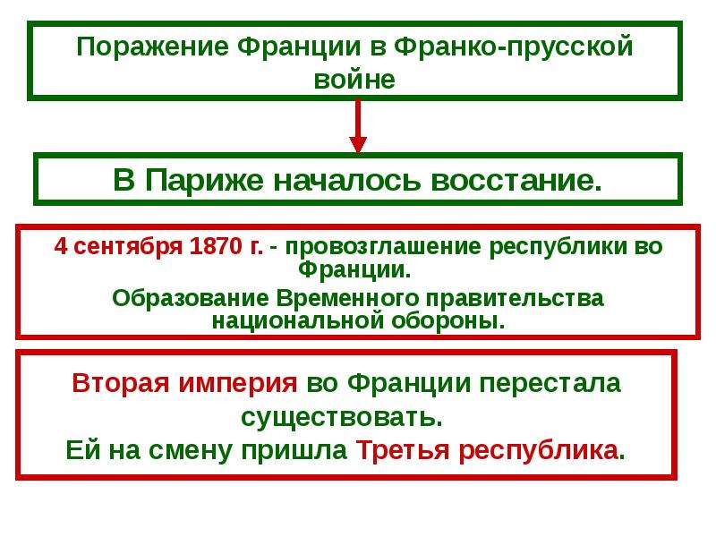 Презентация на тему франция вторая империя и третья республика 9 класс