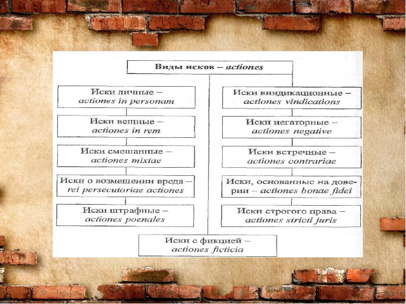 Виды исков в римском праве презентация