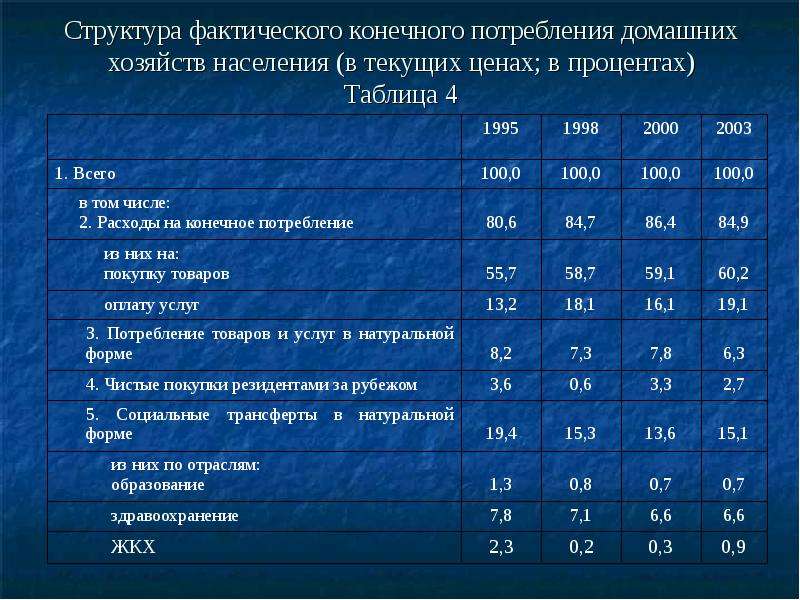 Потребление и хозяйство. Структура расходов домохозяйств. Расходы домохозяйств таблица. Структура расходов домашних хозяйств. Расходы на потребление домашних хозяйств.