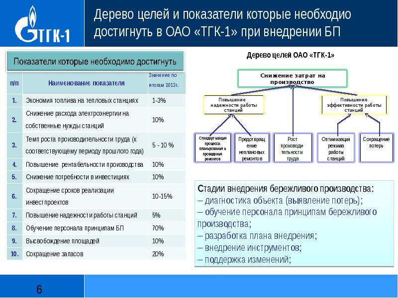 Бережливый проект пример