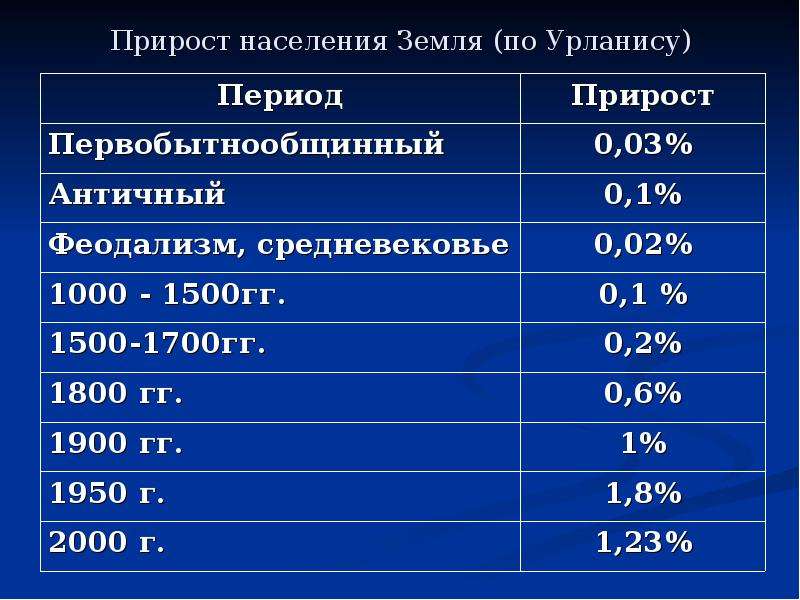 Демографический прогноз численности населения. Демографическое прогнозирование презентация. Прирост населения земли. Демографический прогноз презентация. История демографии.