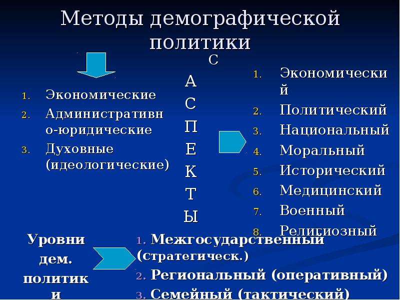 1 тип демографической политики. Методы демографической политики. Экономические методы демографической политики. Демографическая политика методы. Методы проведения демографической политики.