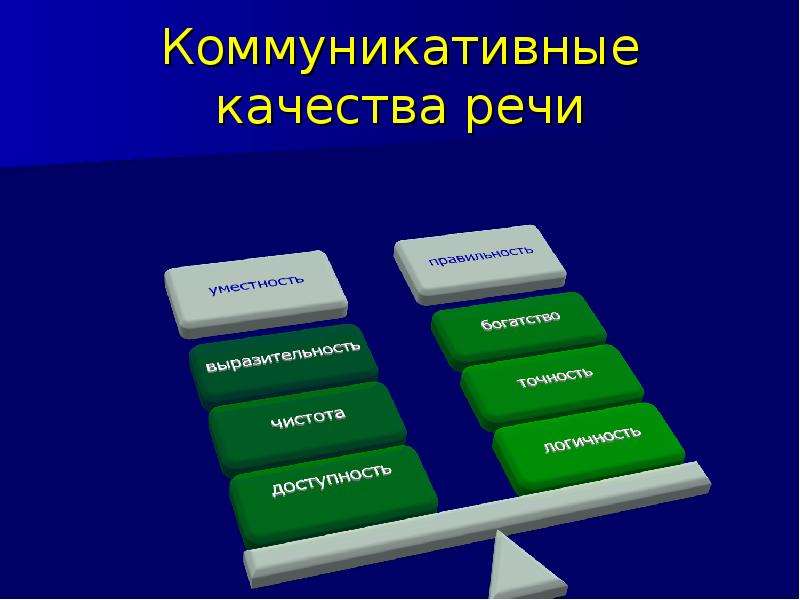 Качества речи. Коммуникативные качества речи. Коммуникативная целесообразность. Качество коммуникативных качеств речи. Коммуникативность и целесообразность.