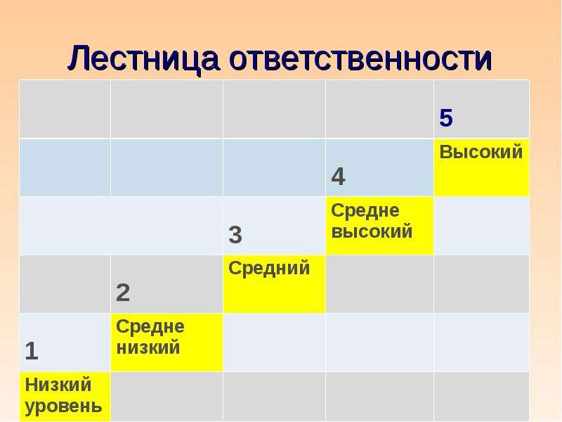 1 1 2 ниже среднего. Лесенка ответственности. Ступени ответственности. Лестница прав и обязанностей. 1 Лесенка ответственности..