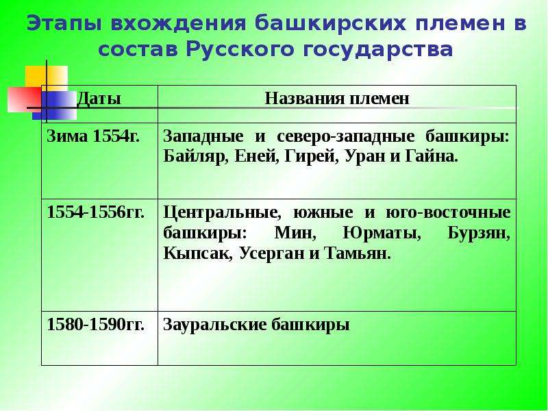 Присоединение башкирии к россии презентация