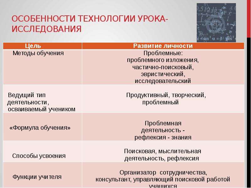 Урок исследование. Характеристика урока исследования. Особенности «урока-исследования». Признаки урока исследования. Технология исследование урока.