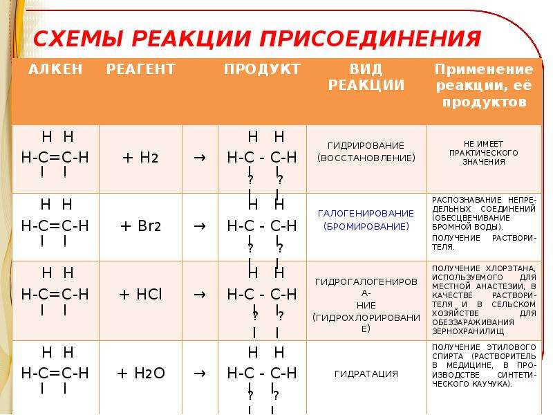 Схема характерных реакций. Реакция присоединения алкенов. Химические свойства алкенов реакции присоединения гидрирование. Реакции присоединения алкенов +h2. Реакции присоединения в органической химии Алкены.