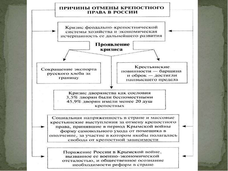 Причины отмены крепостного права презентация