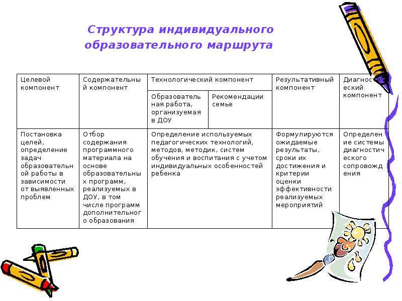 Индивидуальный образовательный результат. Структура индивидуального образовательного маршрута. Проектирование индивидуального образовательного маршрута. Структура проектирования индивидуального образовательного маршрута. Компоненты структуры индивидуального образовательного маршрута.