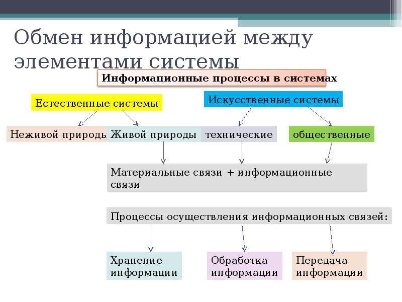 Система обмена информации. Обмен информацией между элементами. Элементы процесса обмена информацией. Обмен информацией между элементами организации:. Обмен информацией между элементами информационного взаимодействия.