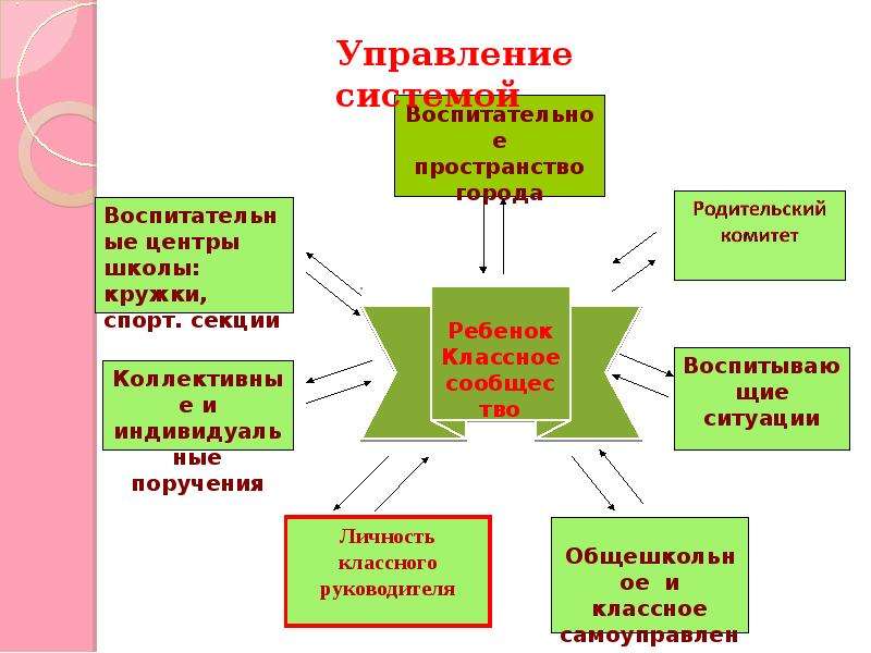 Воспитательная система школы. Пример воспитательной системы класса. Воспитательная система класса система школы. Функции воспитательной системы класса. Модель воспитательная система начальной школы презентация.