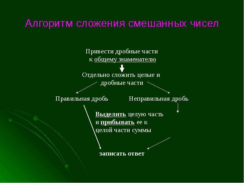 Алгоритм сложения. Алгоритм сложения смешанных чисел. Алгоритм сложения целых чисел. Привести дробные части смешанных чисел к общему знаменателю. Алгоритм сложения смешанных чисел 6 класс.