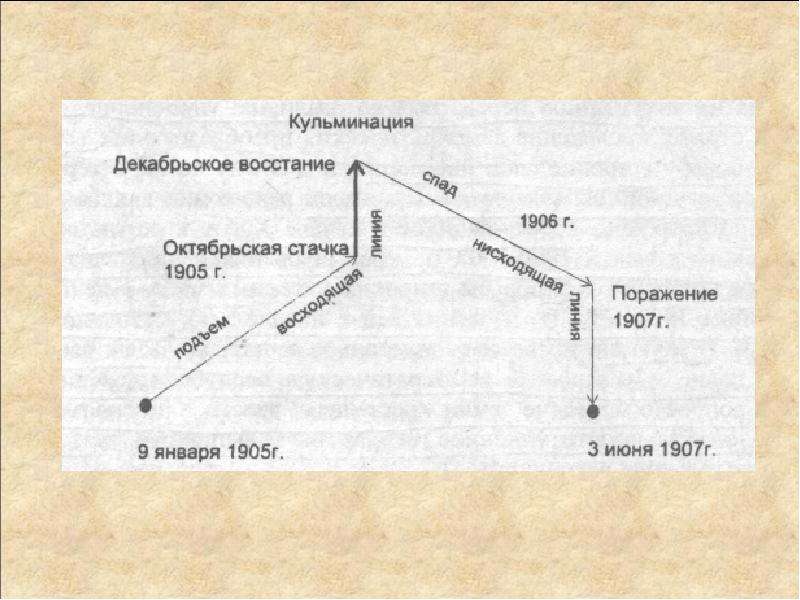 Карта первой русской революции 1905 1907