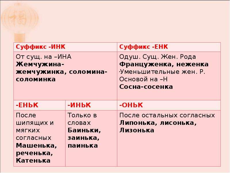 Прилагательные с суффиксом оньк еньк. Еньк иньк суффиксы правило. Еньк иньк суффиксы прилагательных. Слова с суффиксом еньк примеры. Суффикс еньк.